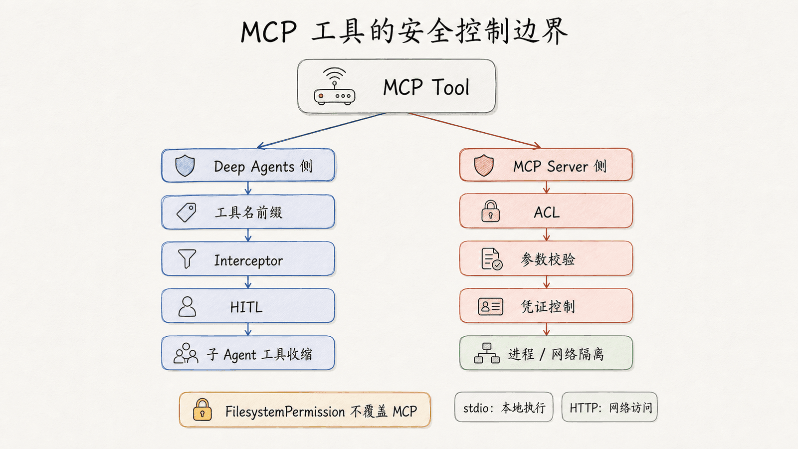 MCP 工具的安全控制边界:Deep Agents 侧使用工具命名前缀、Interceptor、HITL 与子 Agent 工具收缩;MCP Server 侧仍需执行 ACL、参数校验、进程隔离和凭证控制,stdio 与远程 HTTP 分别约束本地执行和网络访问