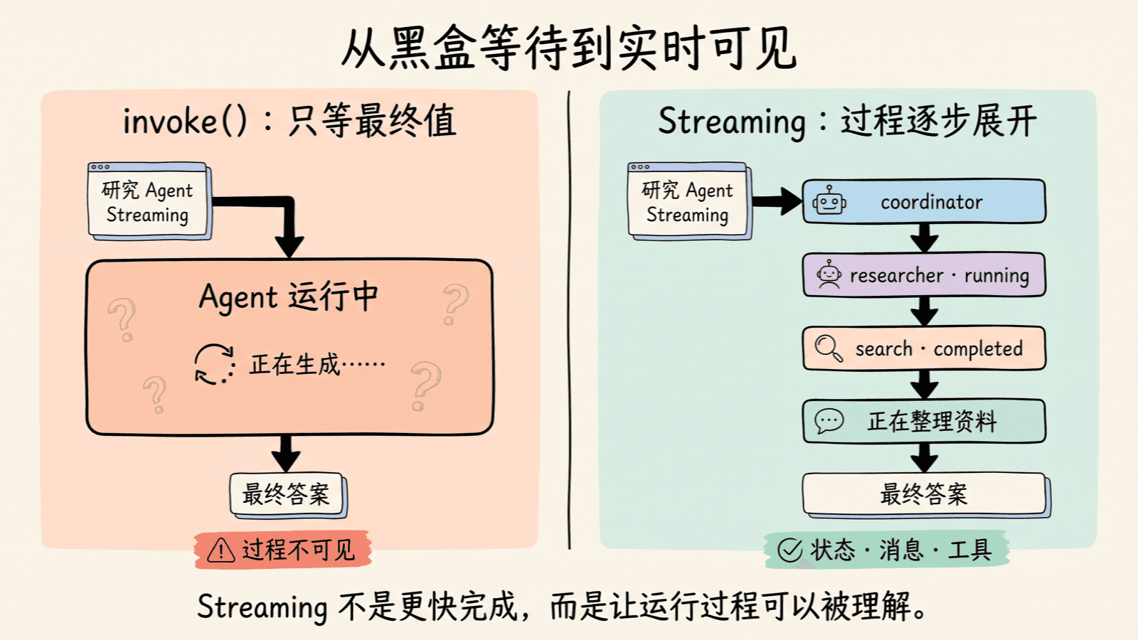 同一个研究请求在 invoke 与 Streaming 中的体验对比:invoke 只显示运行中和最终答案,Streaming 则逐步展开 coordinator、researcher、搜索工具和消息状态