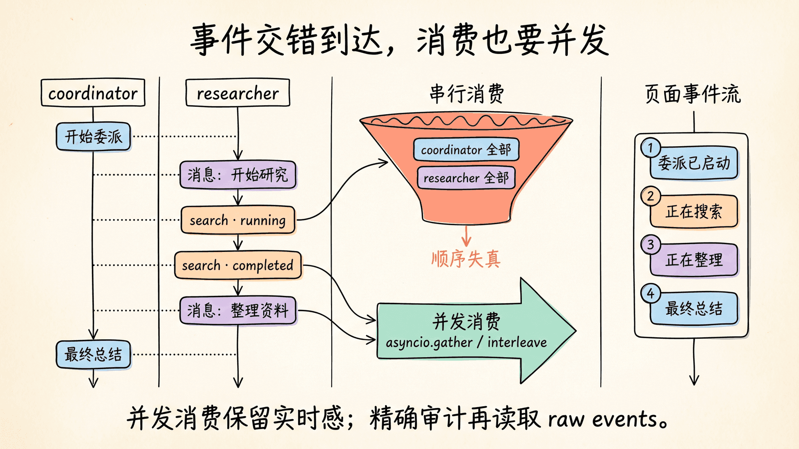 coordinator 与 researcher 的事件会交错到达:串行消费把两个来源分组后造成顺序失真,并发消费使用 asyncio.gather 或 interleave 将事件按到达过程送入页面事件流