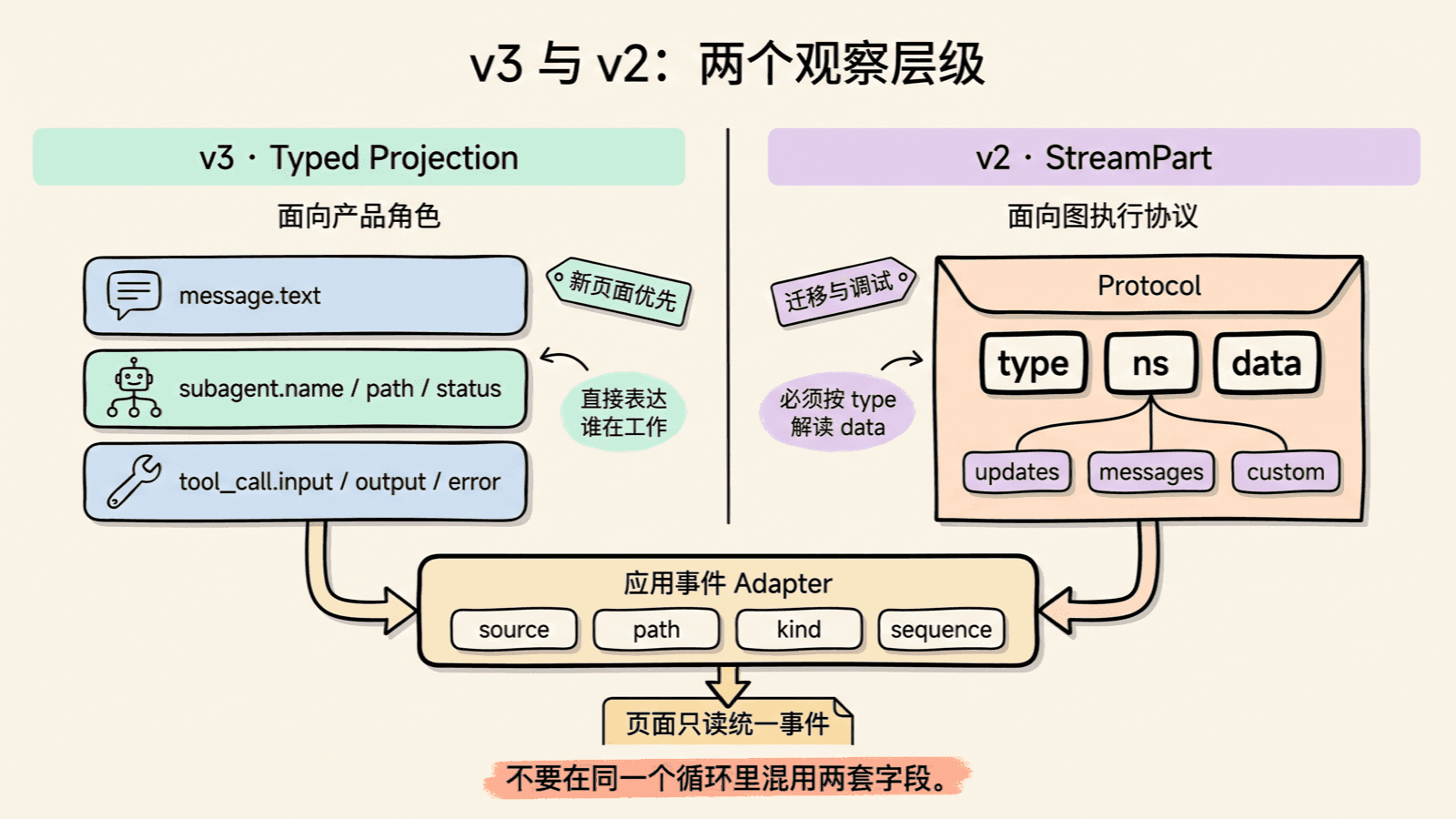 v3 与 v2 Streaming 的观察层级对比:v3 Typed Projection 面向产品角色提供 message、subagent 和 tool_call 字段;v2 StreamPart 面向图执行提供 type、ns、data;两者通过应用事件 Adapter 转换为统一页面事件