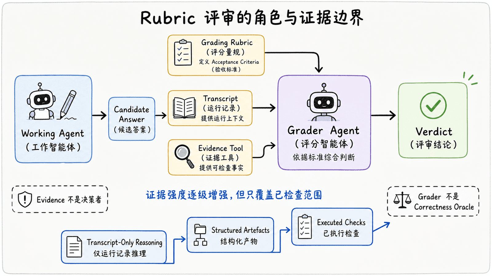 评分量规的角色与证据边界:工作模型生成候选答案,评分量规定义验收标准,运行记录提供上下文,证据工具提供可检查事实,评分模型综合形成评审结论;证据从文本判断、结构化产物到实际执行逐级增强