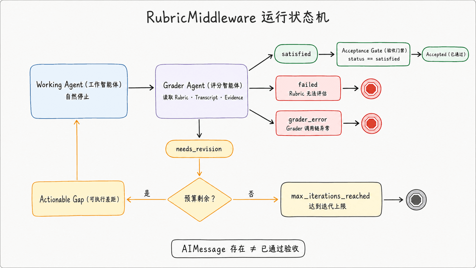 RubricMiddleware 运行状态机:工作模型自然停止后进入评分模型;只有 needs_revision 会携带差距说明返回工作模型,satisfied 通过验收门,max_iterations_reached、failed 与 grader_error 都会终止但不代表验收成功