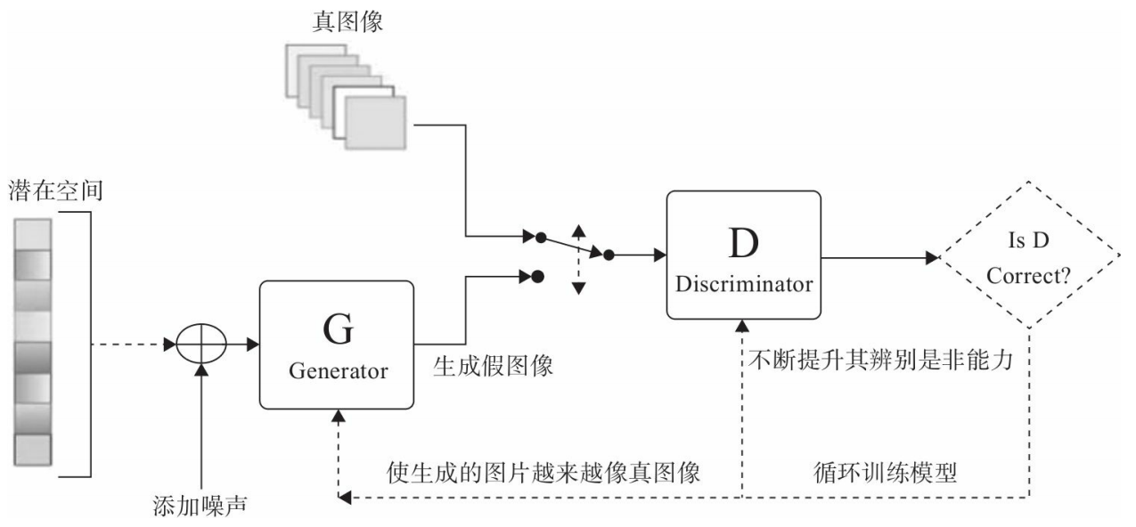 GAN网络框架