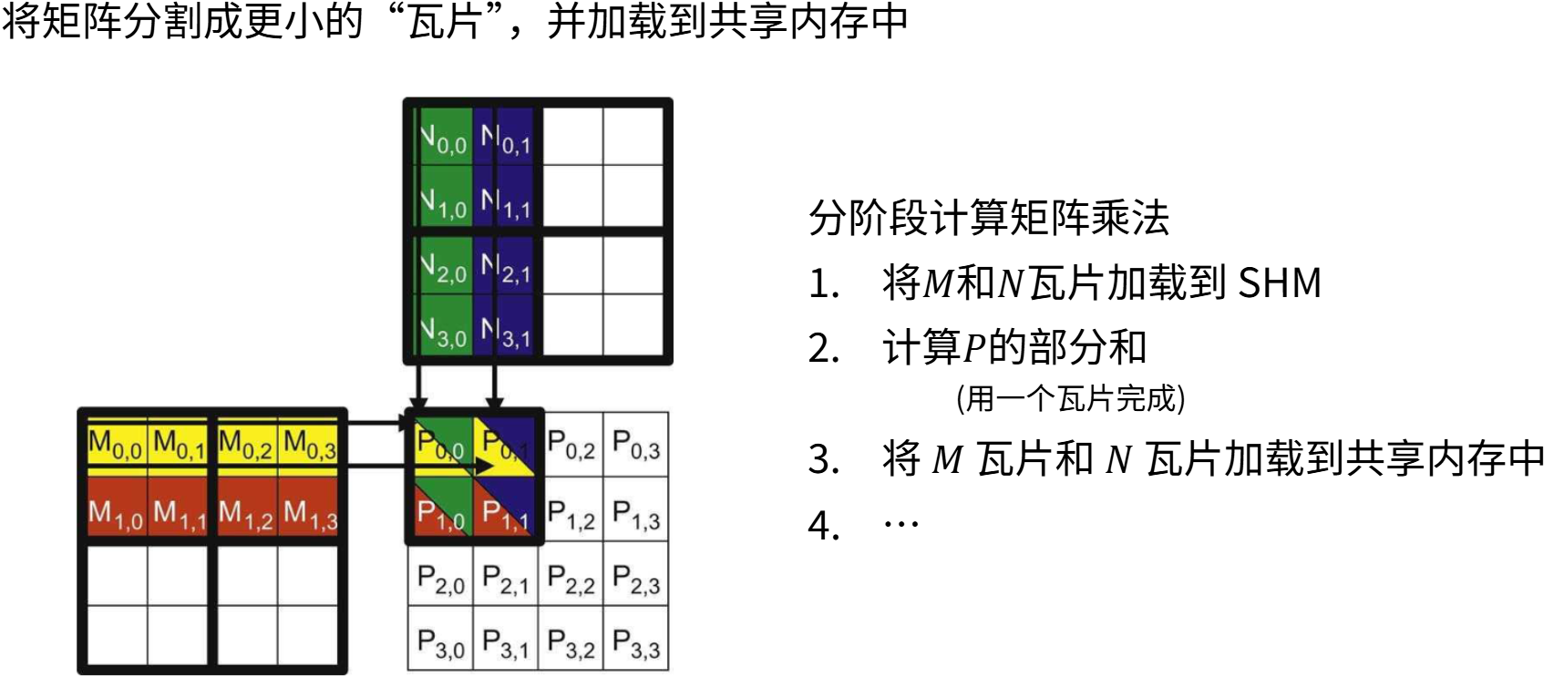 6-21-矩阵乘法分块(Tiling)化.png
