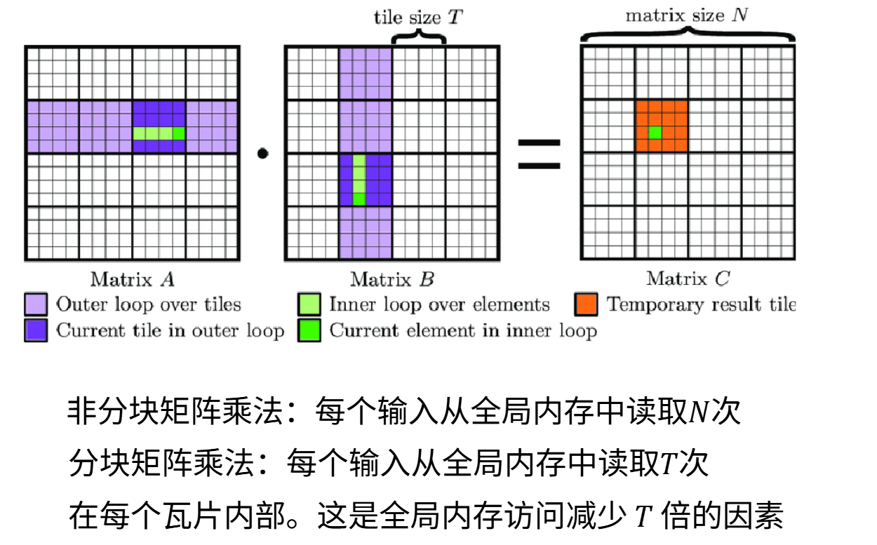 6-22-矩阵乘法分块的数学分析.png