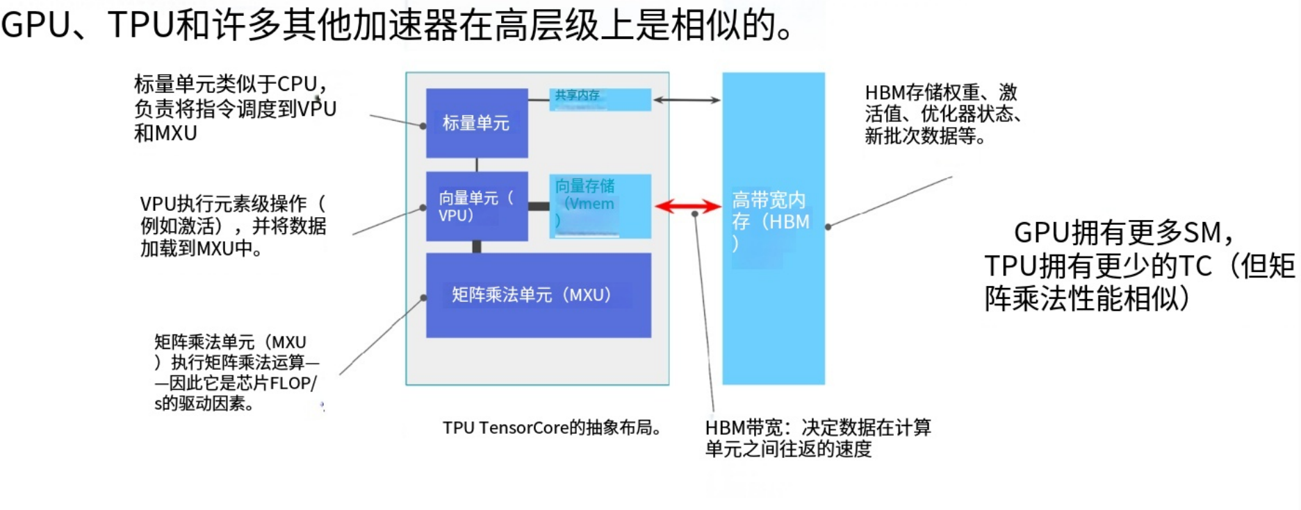 6-7-TPU的抽象模型.png