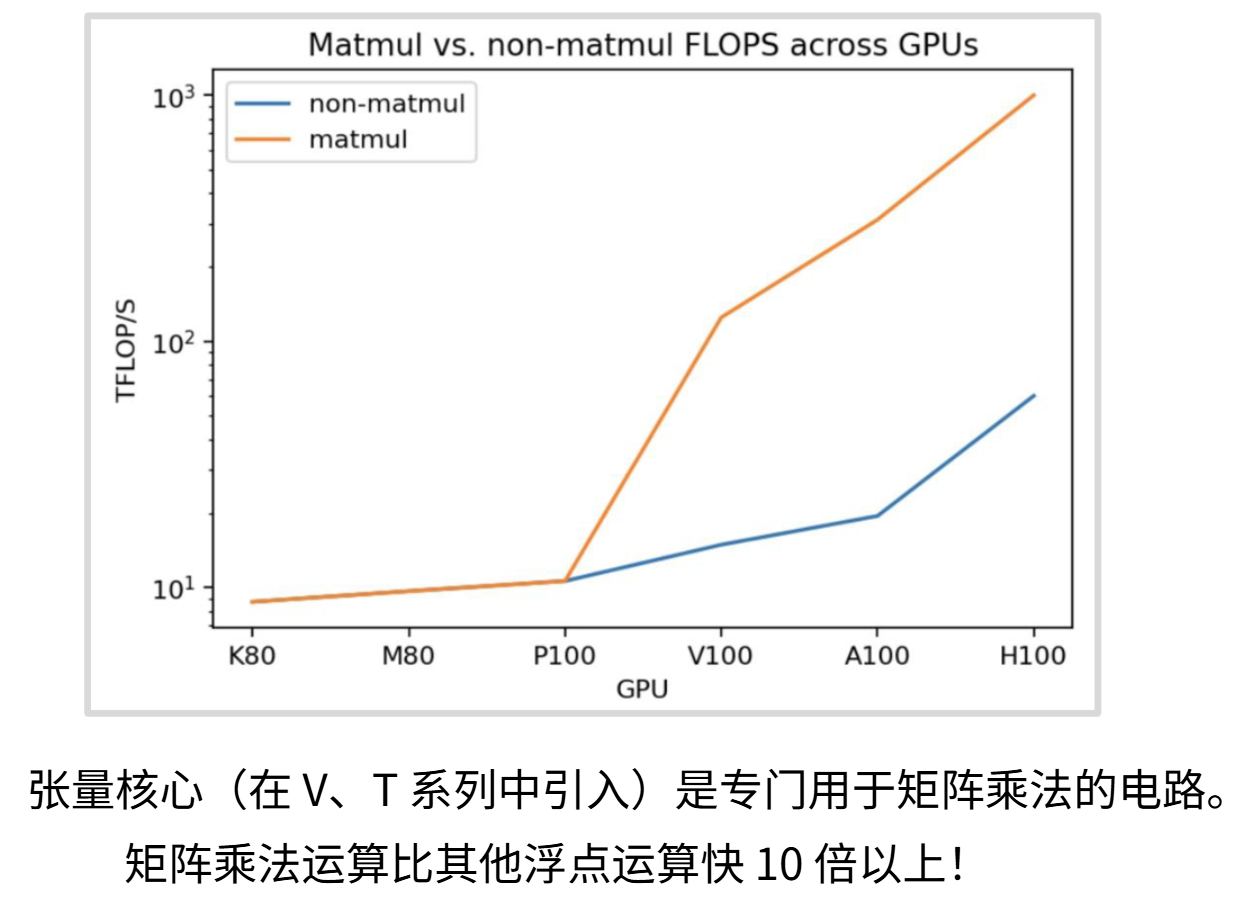 6-8-矩阵运算在各个设备的速度.png