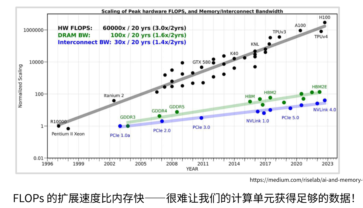 6-9-计算速度扩展的比内存扩展速度更快.png
