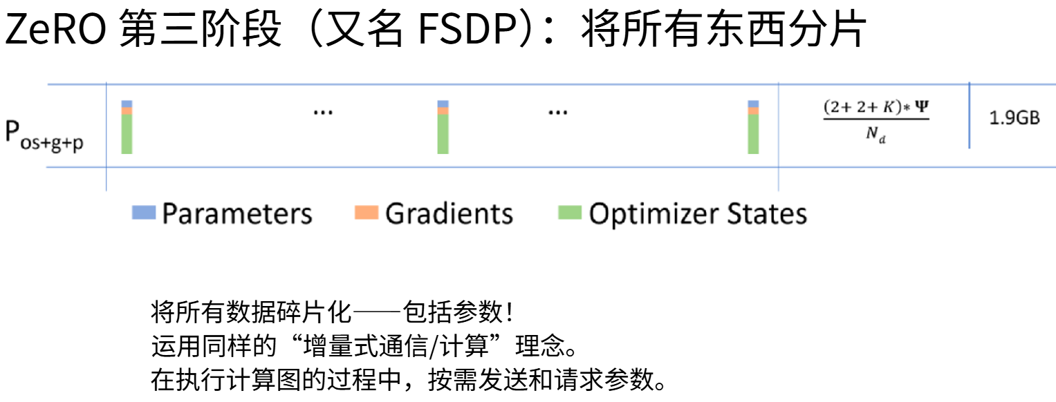 8-13-ZeRO工作阶段3