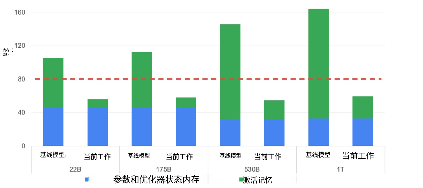 8-28-激活内存的使用