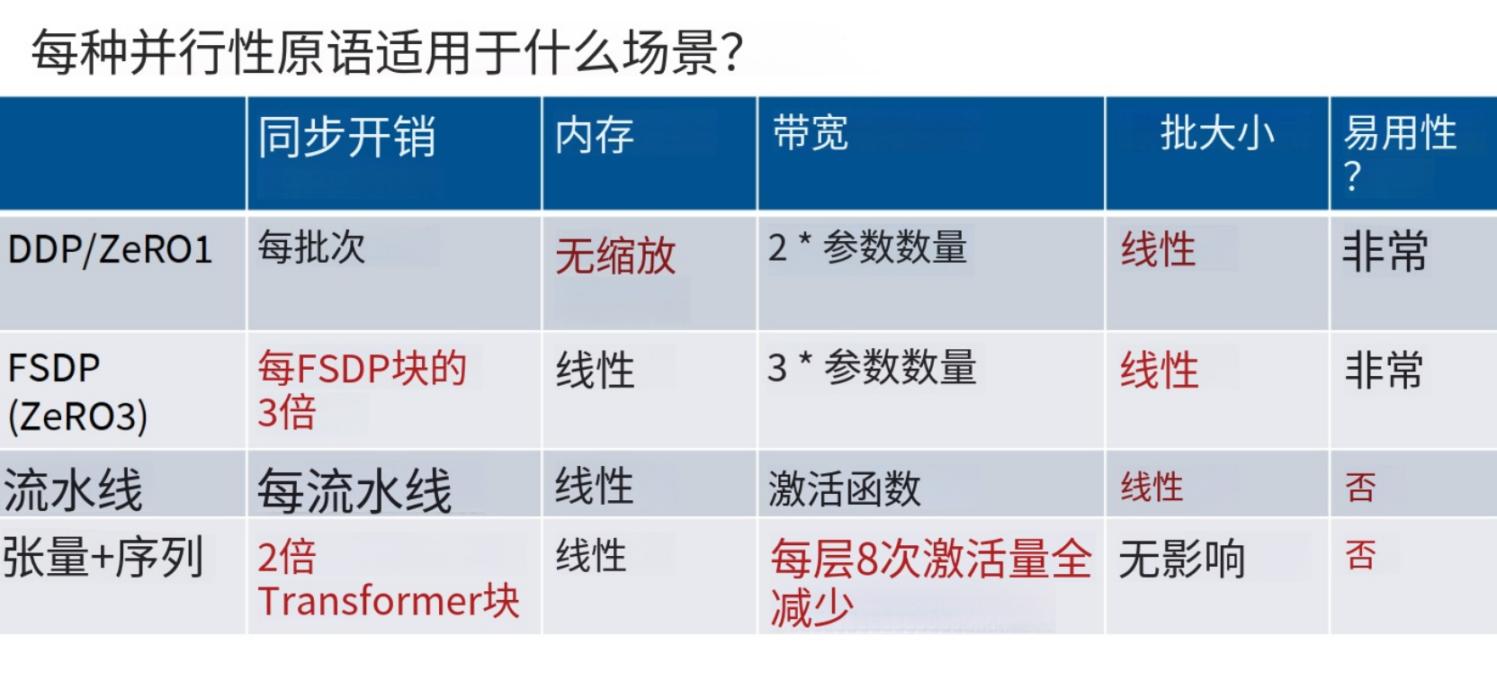 8-32-并行策略总结