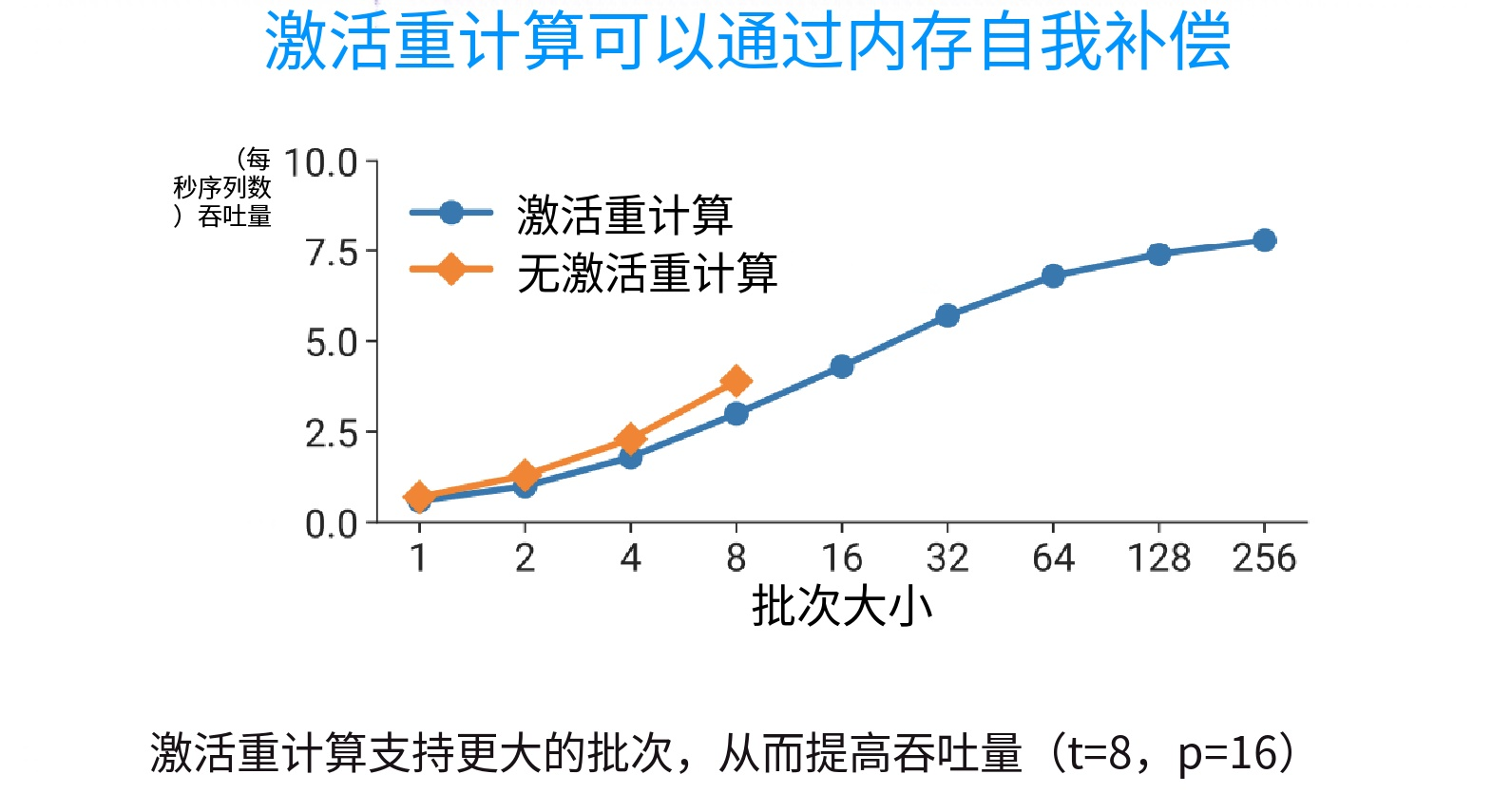 8-38-激活值的重新计算