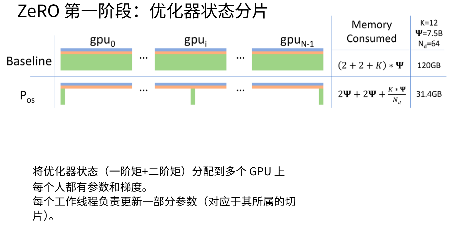 8-9-优化器状态分片