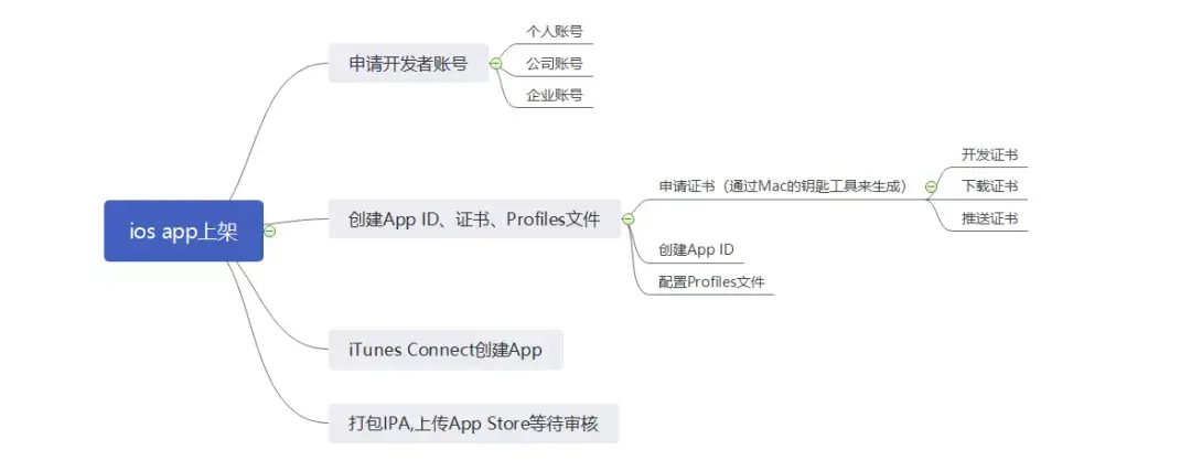 App Store Connect 发布入口