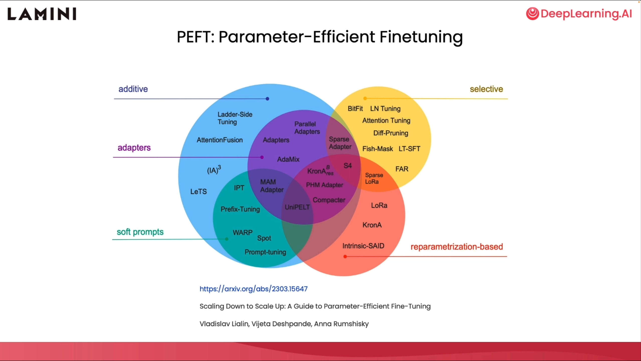 PEFT