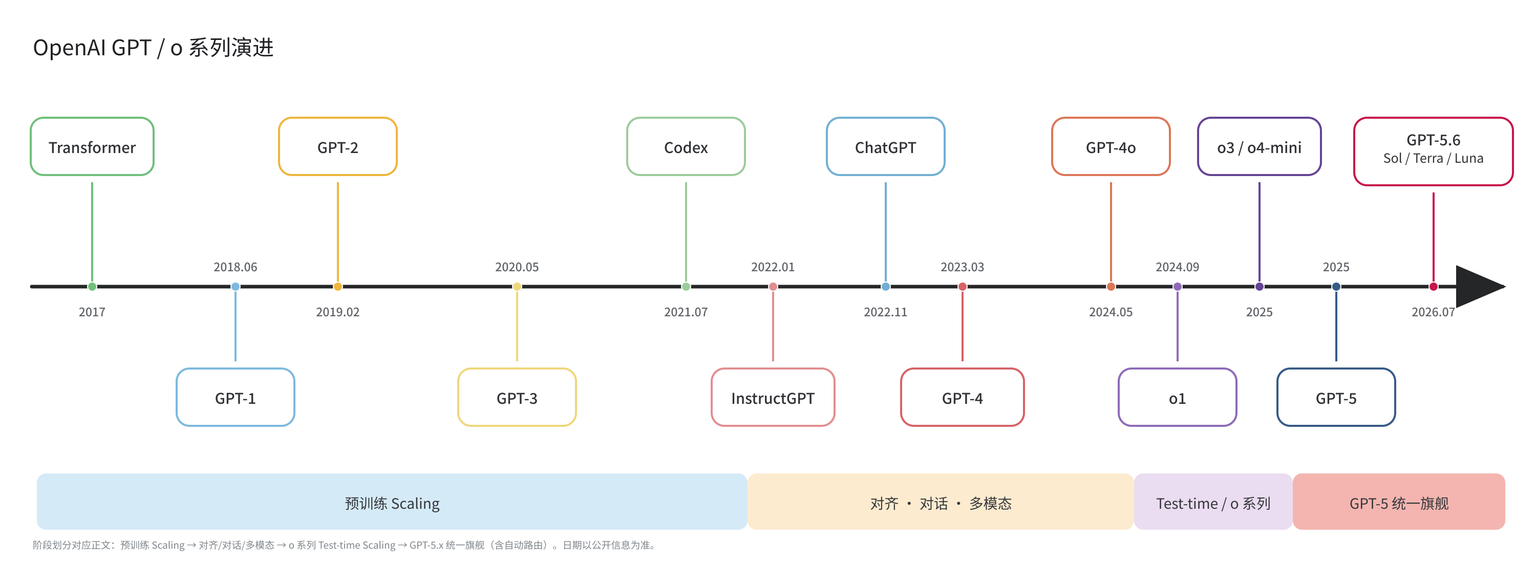 GPT 阶段