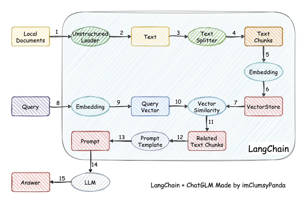 LangChain 示意图