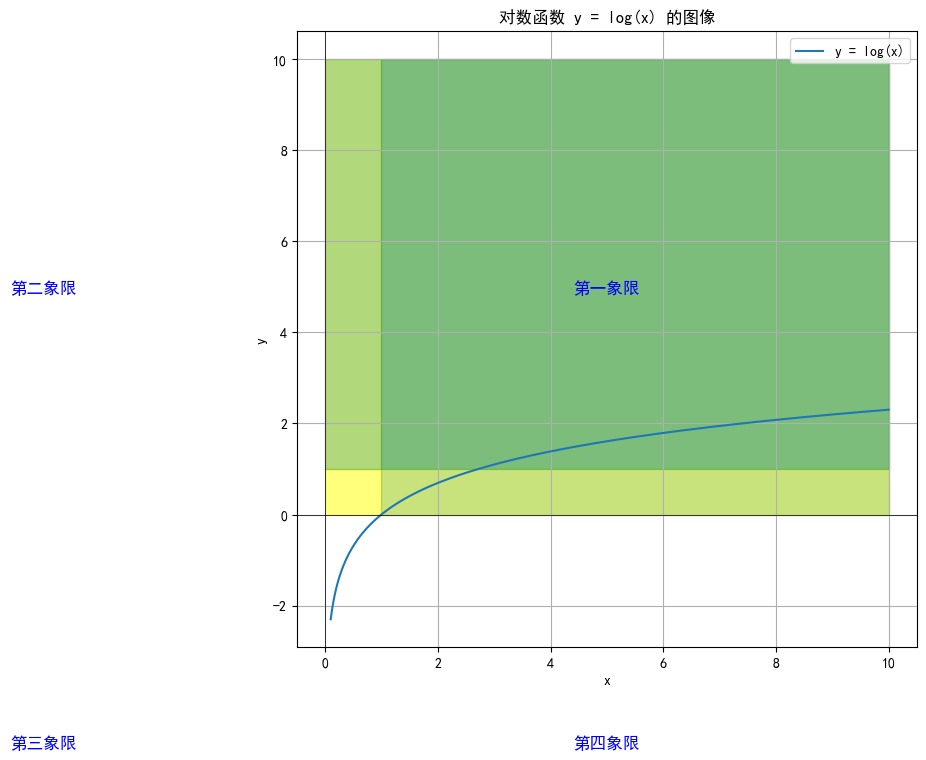 对数函数 y=log(x)的图像