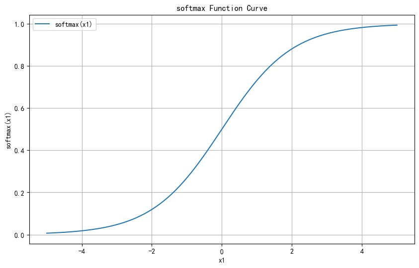 softmax函数曲线图