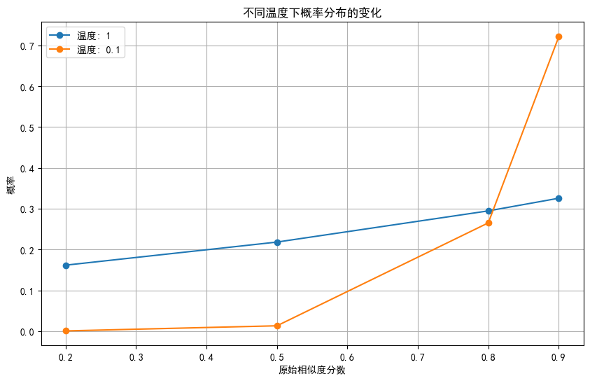 不同温度下概率分布的变化