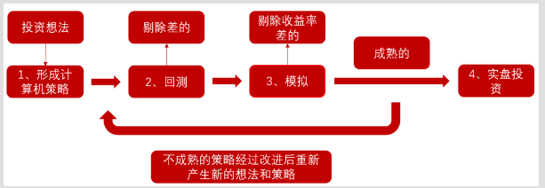 03_量化投资流程