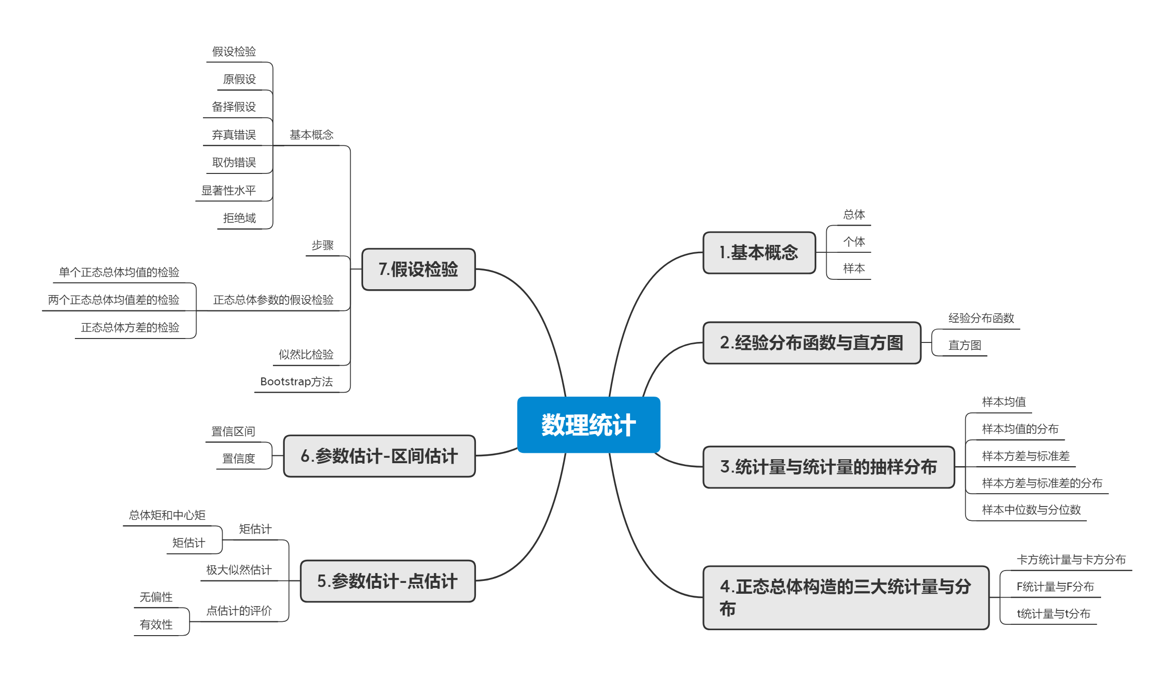 思维导图
