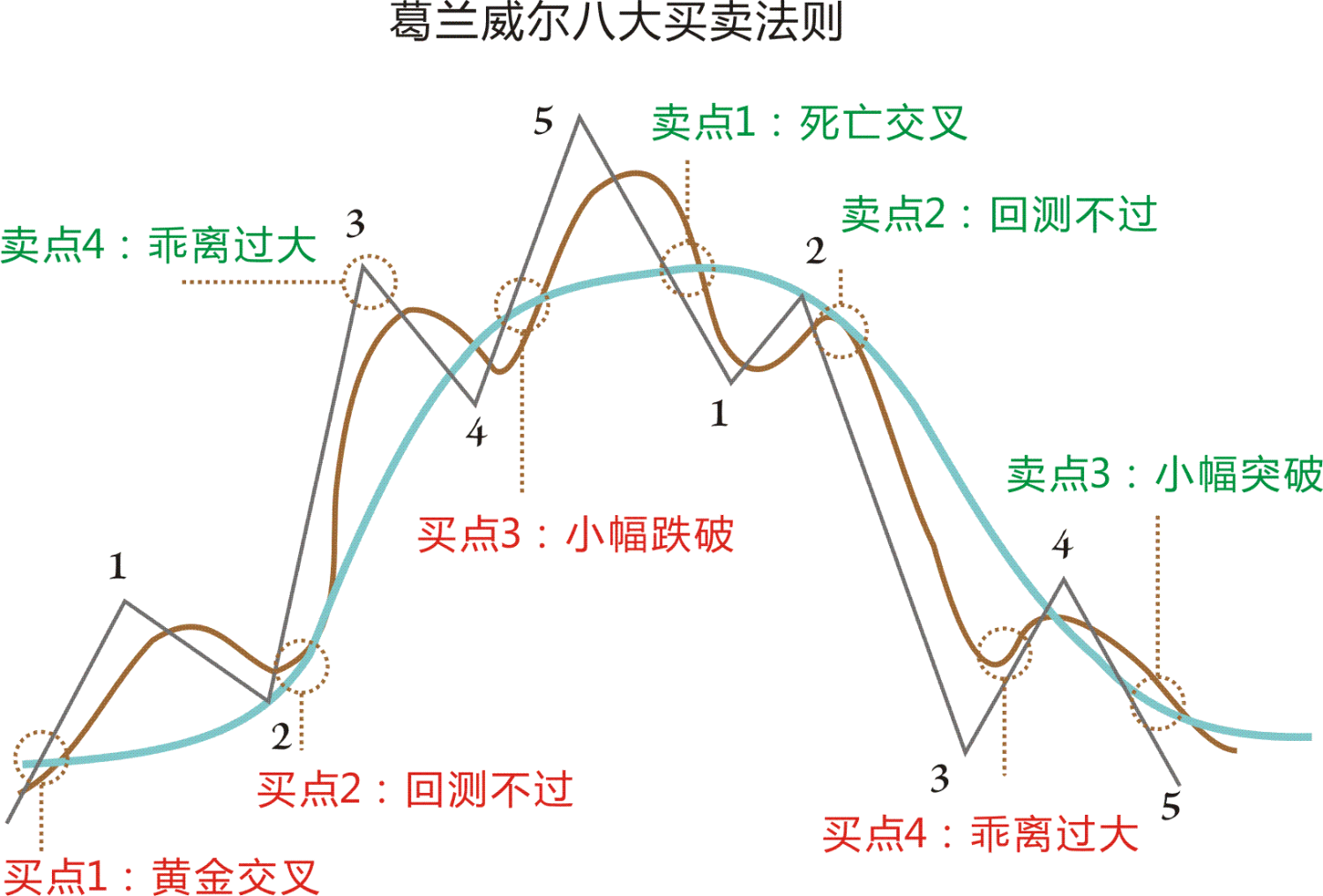 05_量化择时_双均线策略