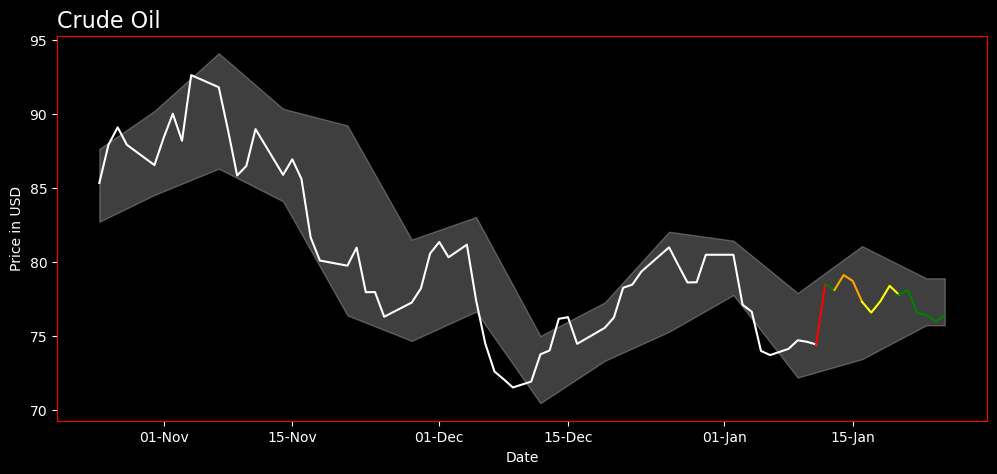 an image show line chart of historical prices for crude oil WTI and its forecasting prices