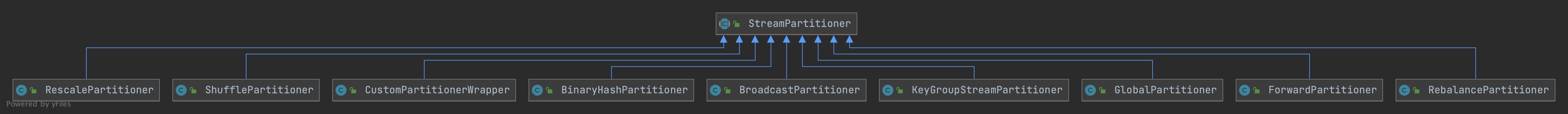 Flink StreamPartitioner