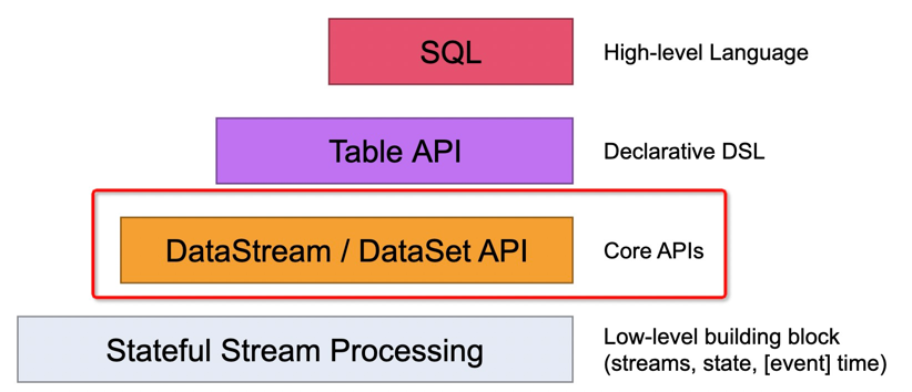 DataStream API