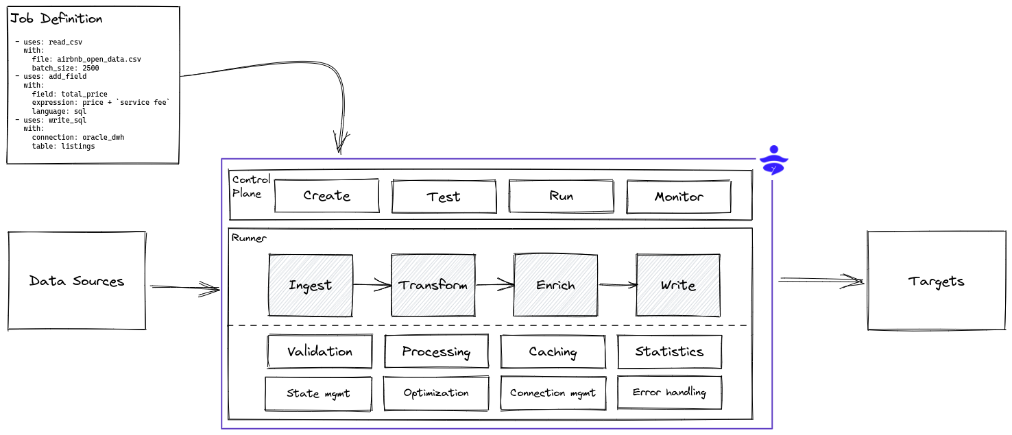 DataYoga overview