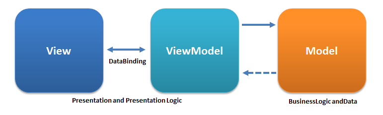 Presentation Layer