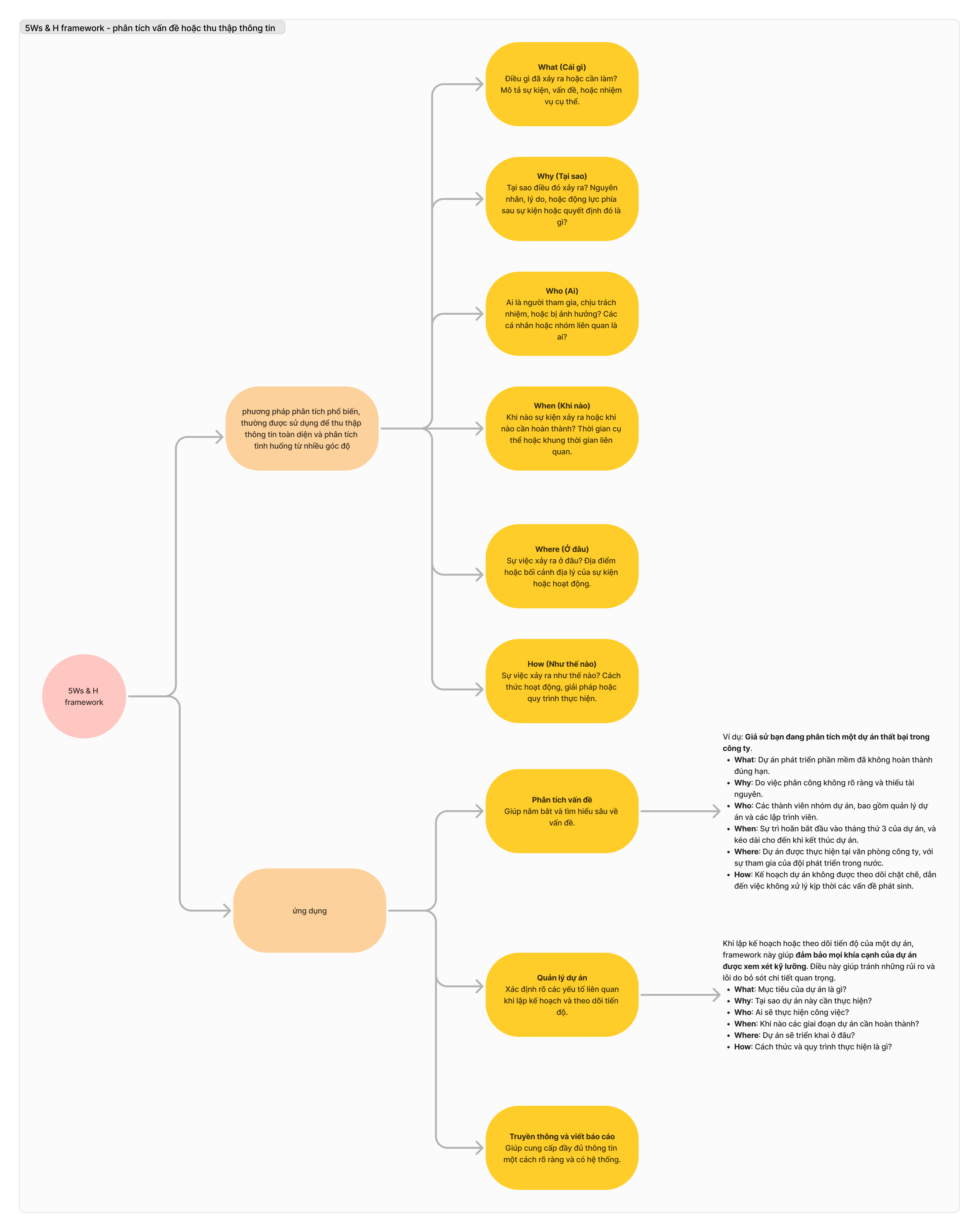 5Ws & H framework