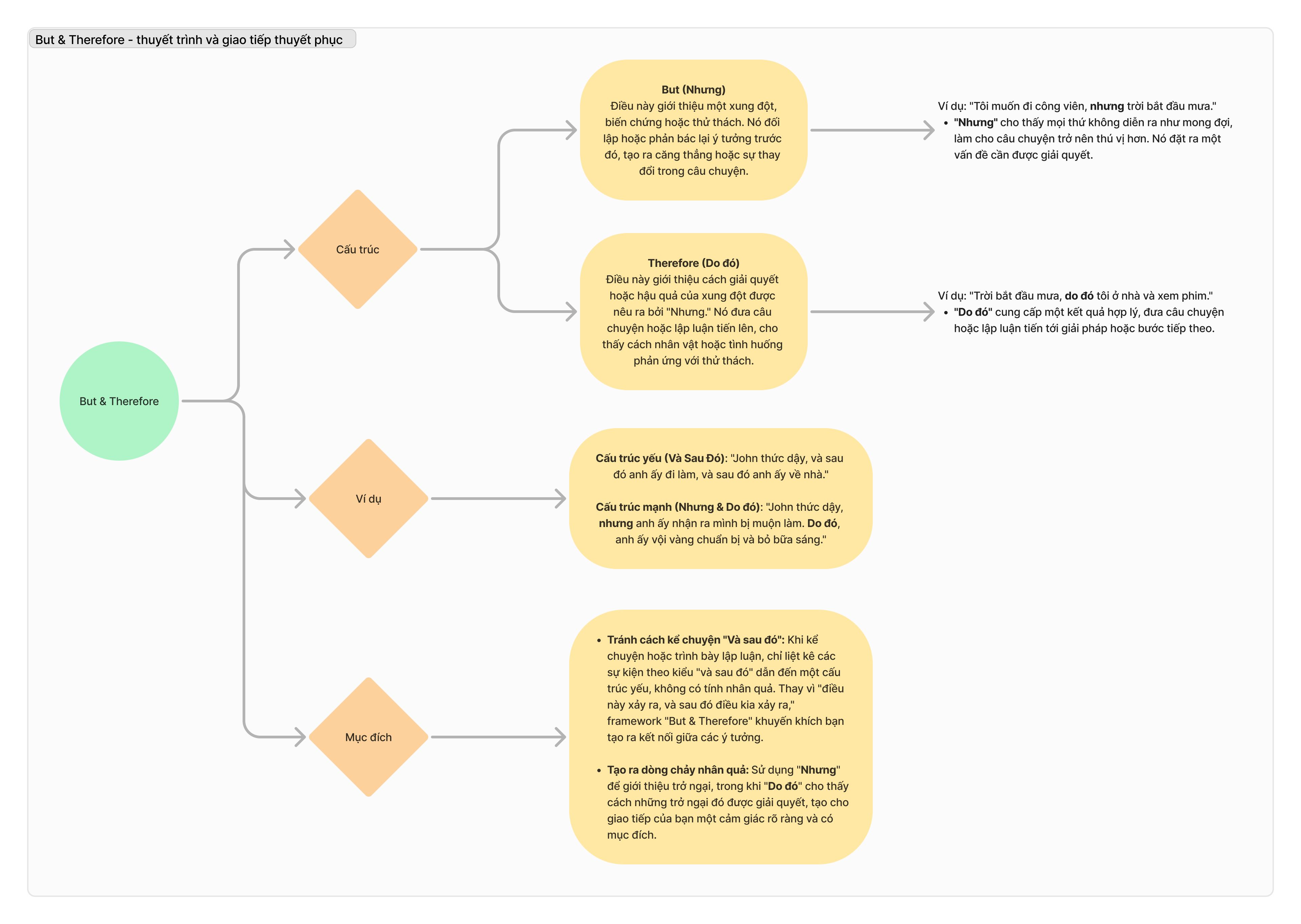 But&Therefore framework