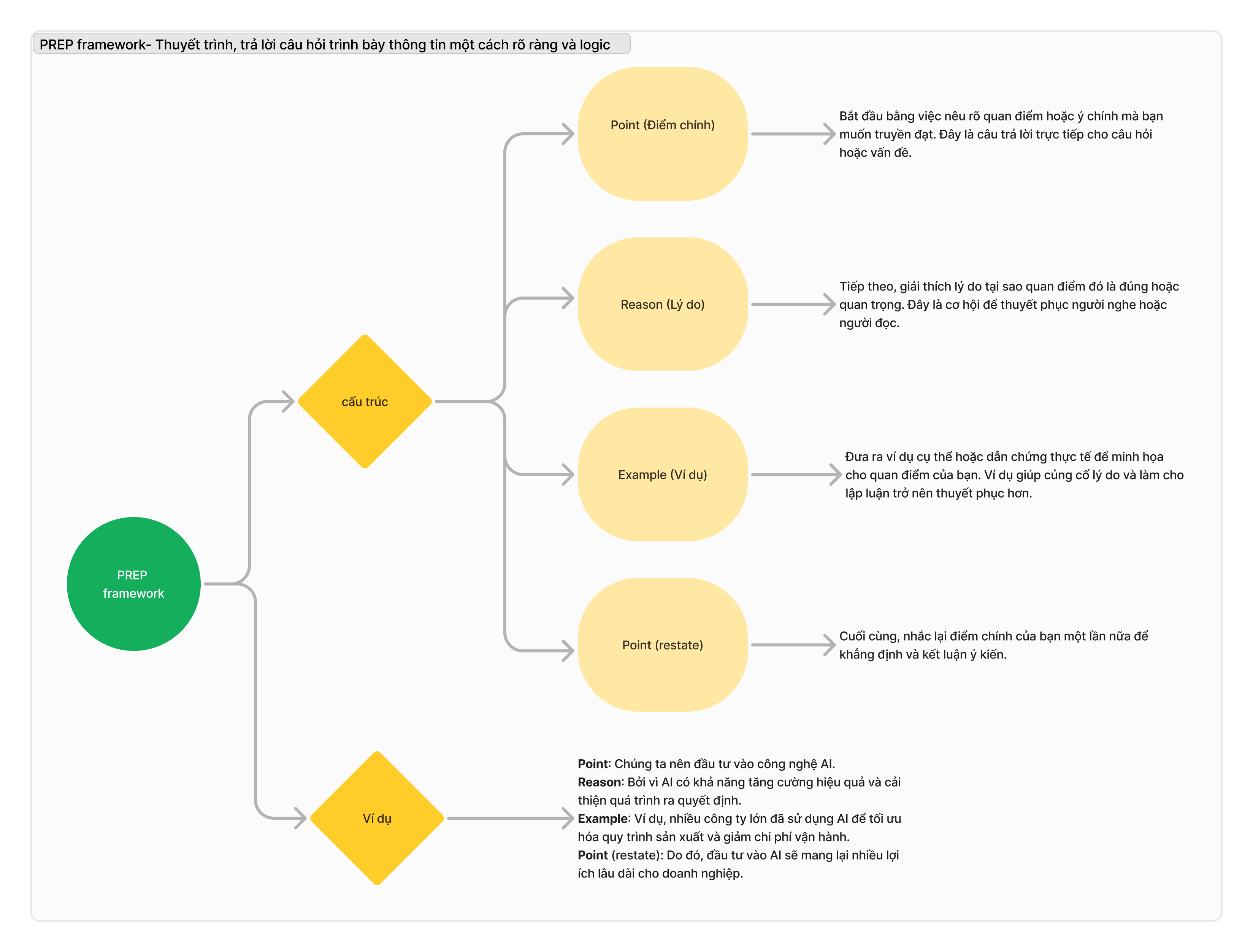 PREP framework