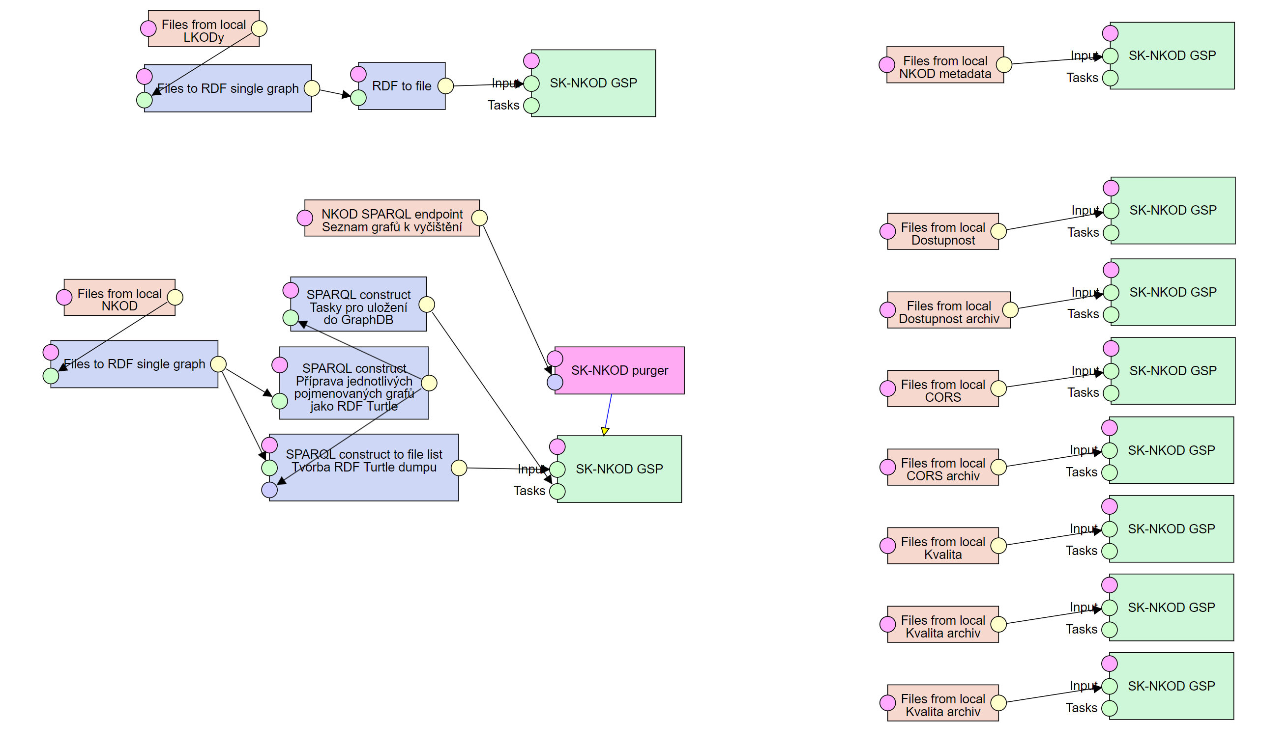 Screenshot: 00 - Nahrát aktuální stav do GraphDB