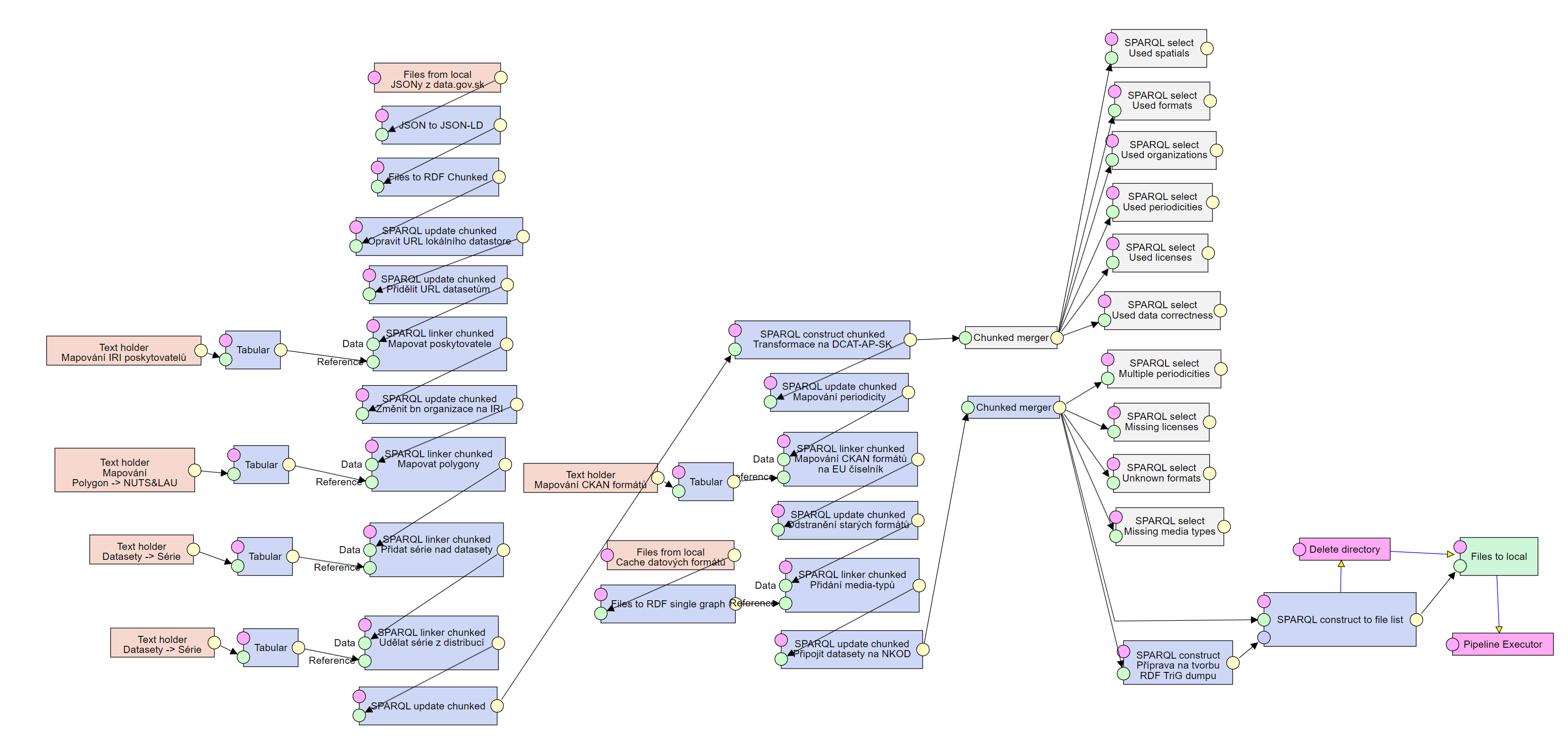 Screenshot: 02 - Transformace data.gov.sk