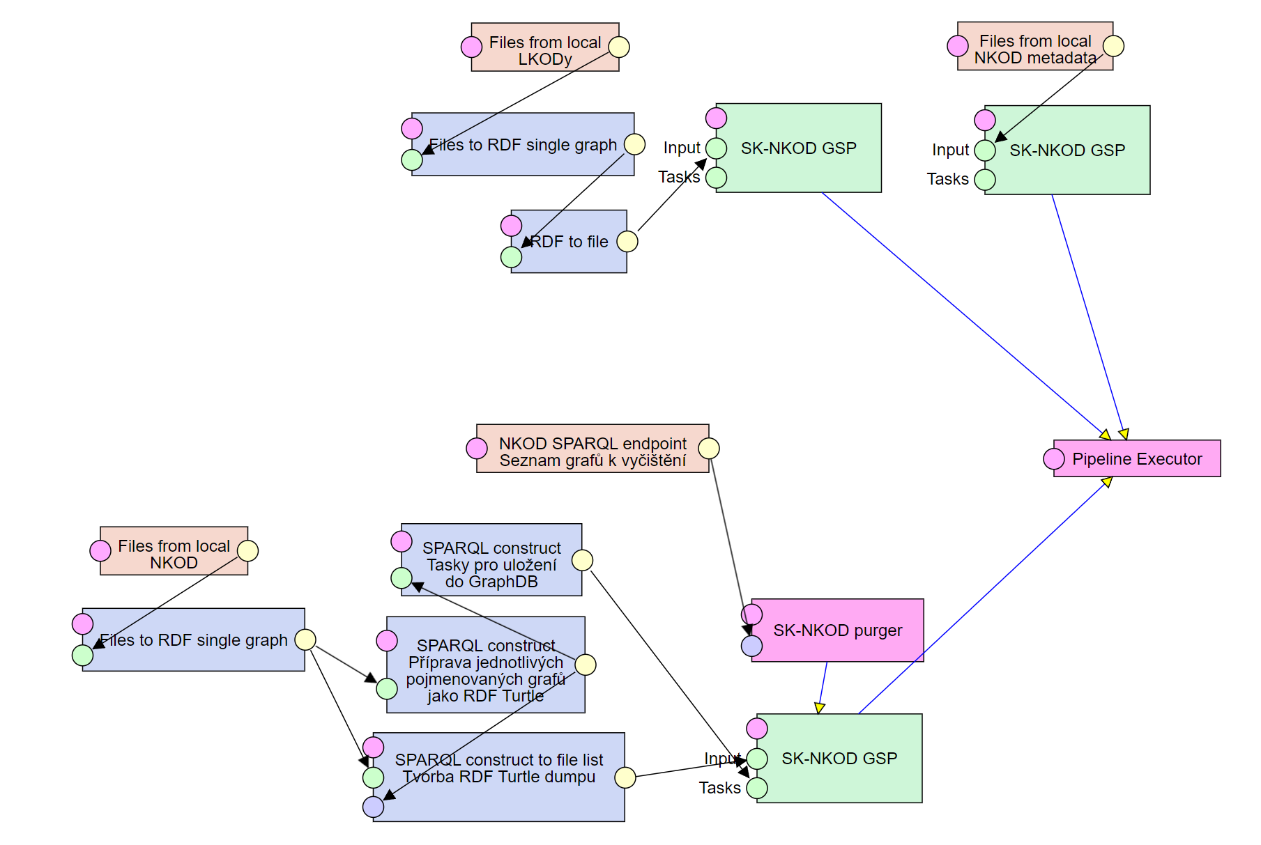 Screenshot: 03.1 - Nahrát NKOD do GraphDB