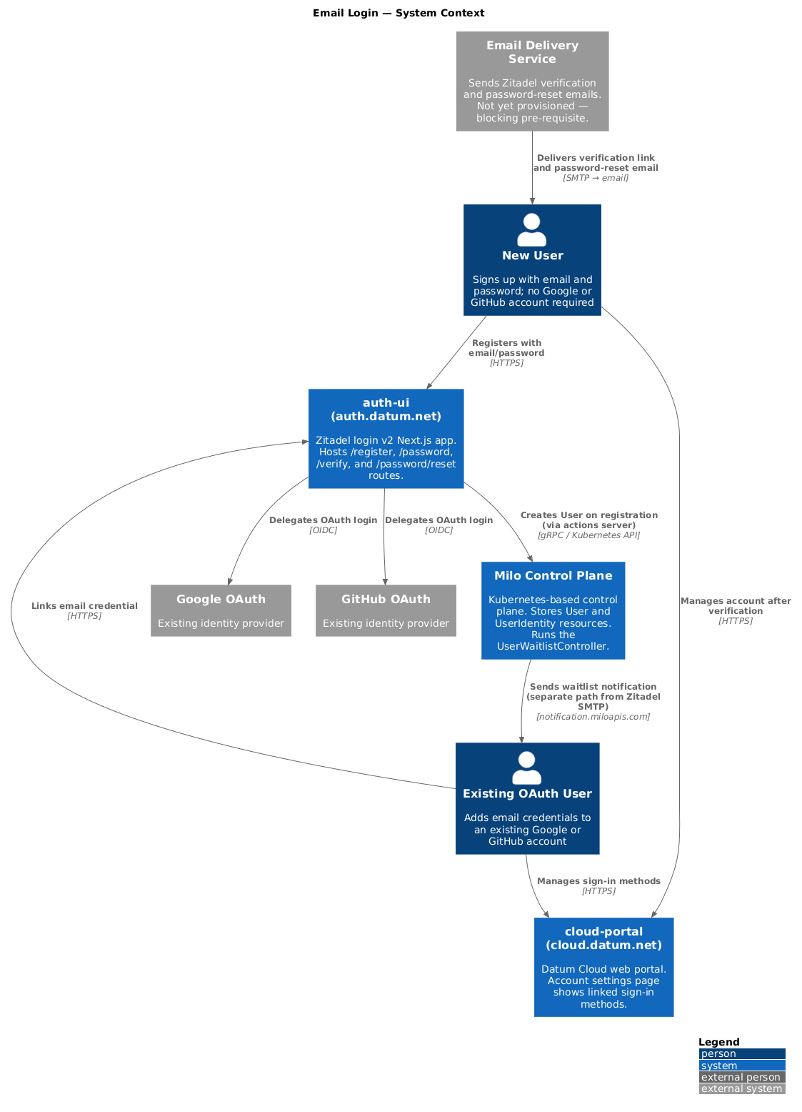 System Context