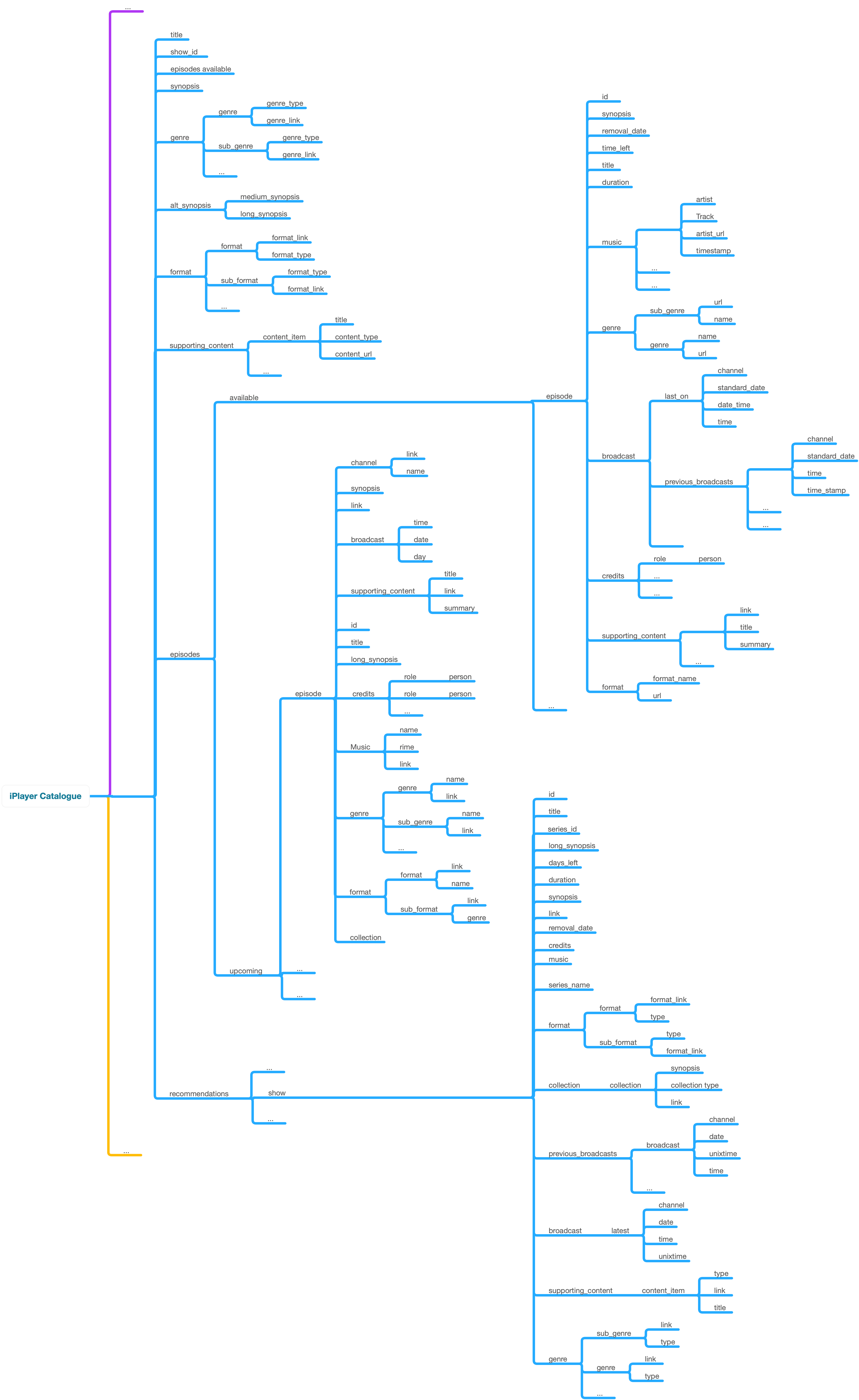 Image of JSON Structure