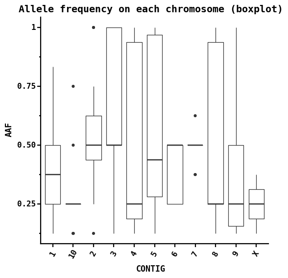 Allele frequency on each chromosome