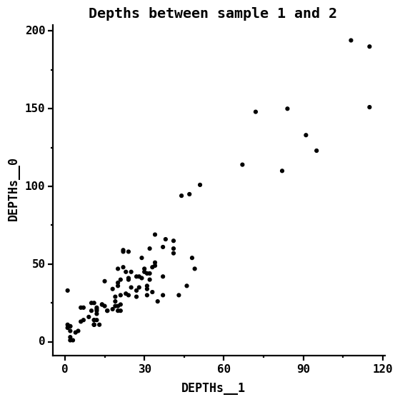 Depths between sample 1 and 2