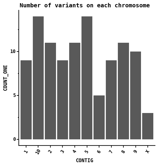 Number of variants on each chromosome