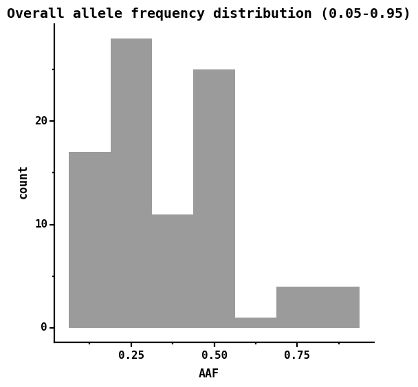 Overall allele frequency distribution