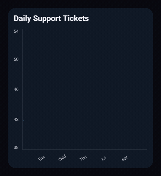 Basic line chart example