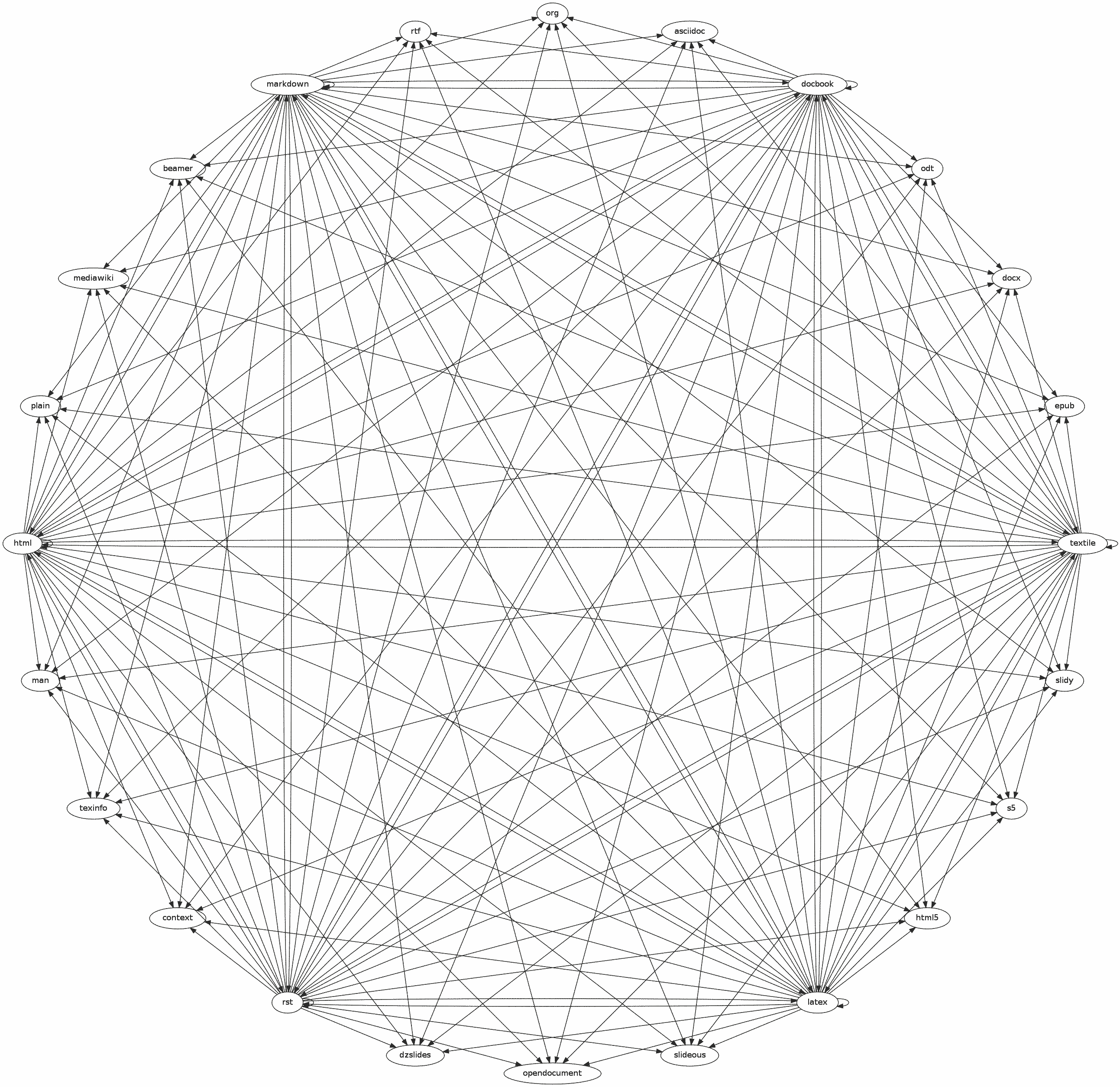 Pandoc Format Conversions