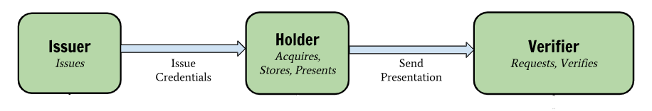 diagram of an issuer and a verifier