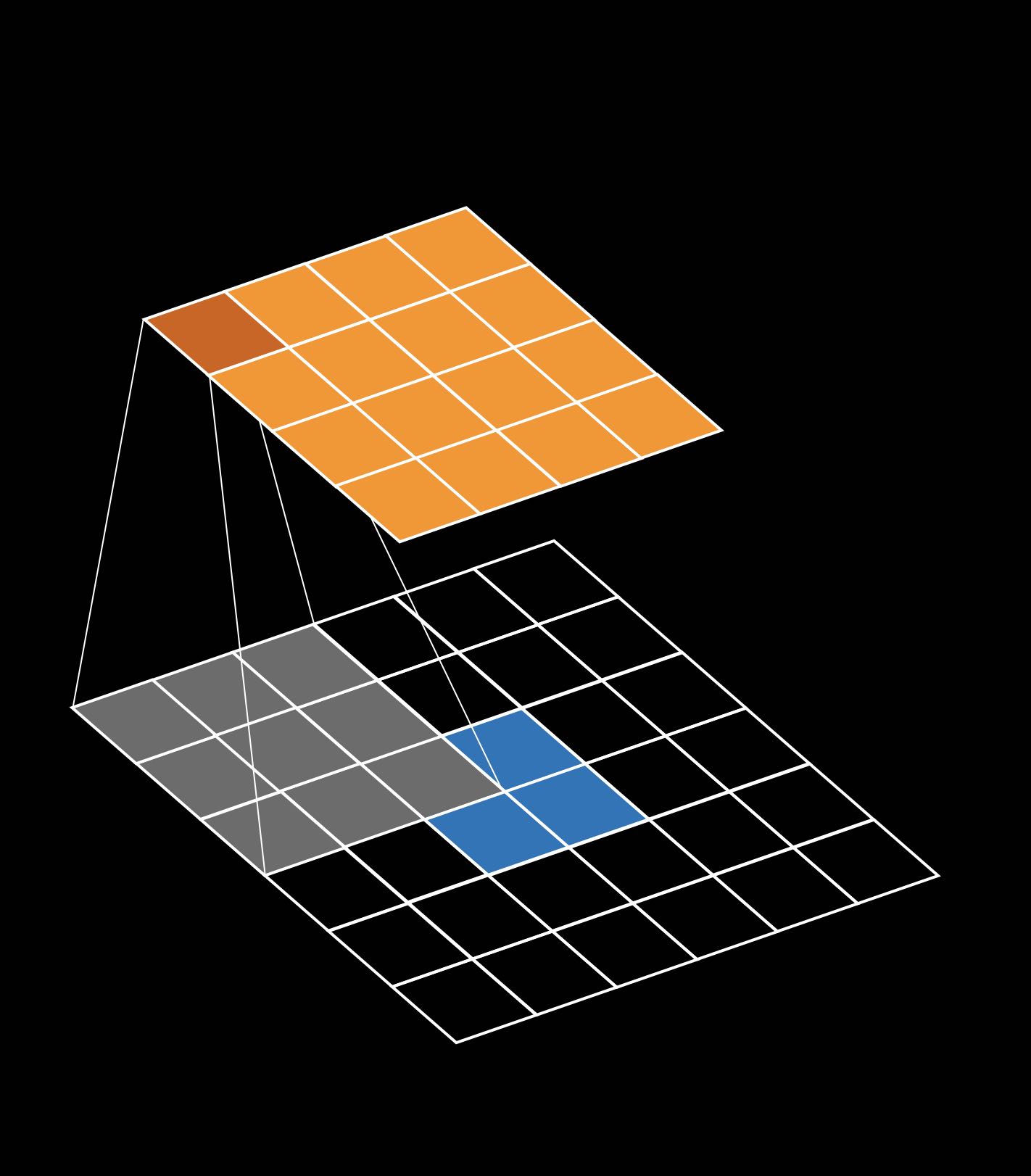 Padded input with convolution leads to upsampling