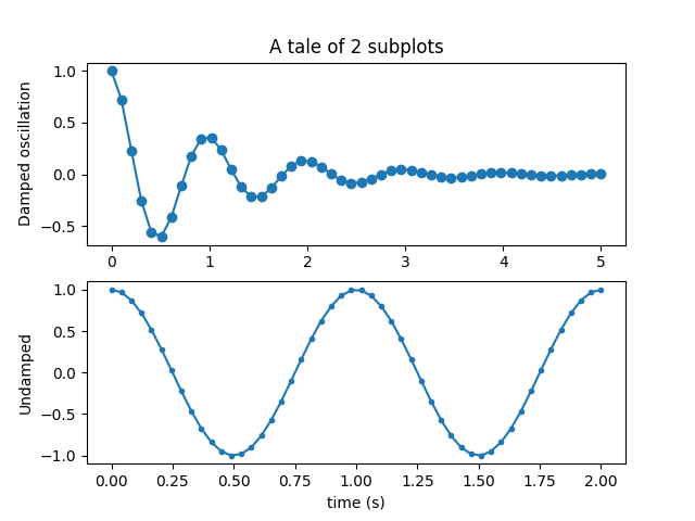 Subplots