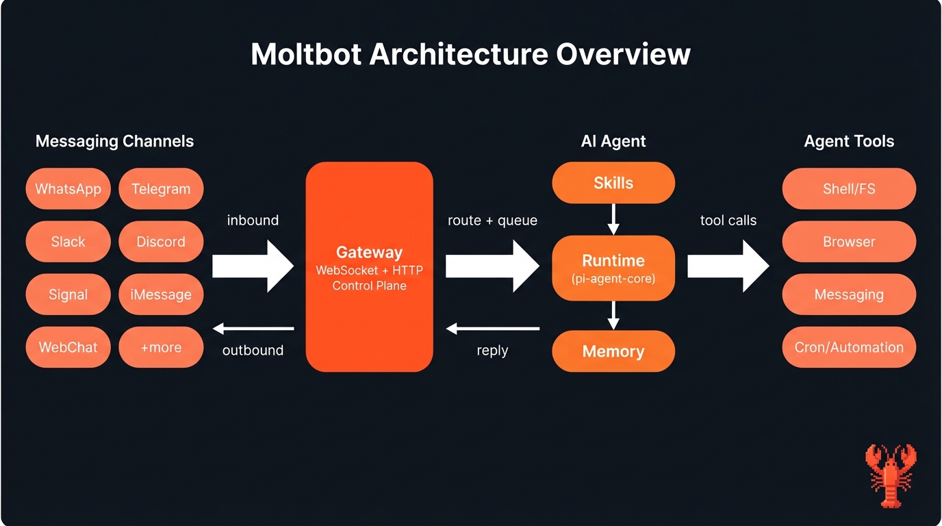 Moltbot Architecture Overview